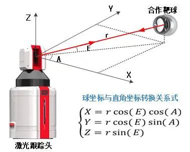 激光跟踪仪激光安全等级介绍(图1)