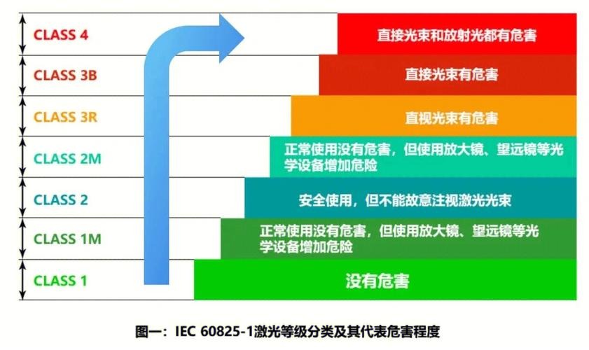 IEC60825激光等级分类(图1)