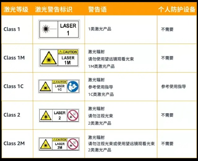 激光安全等级class1是什么意思？(图1)